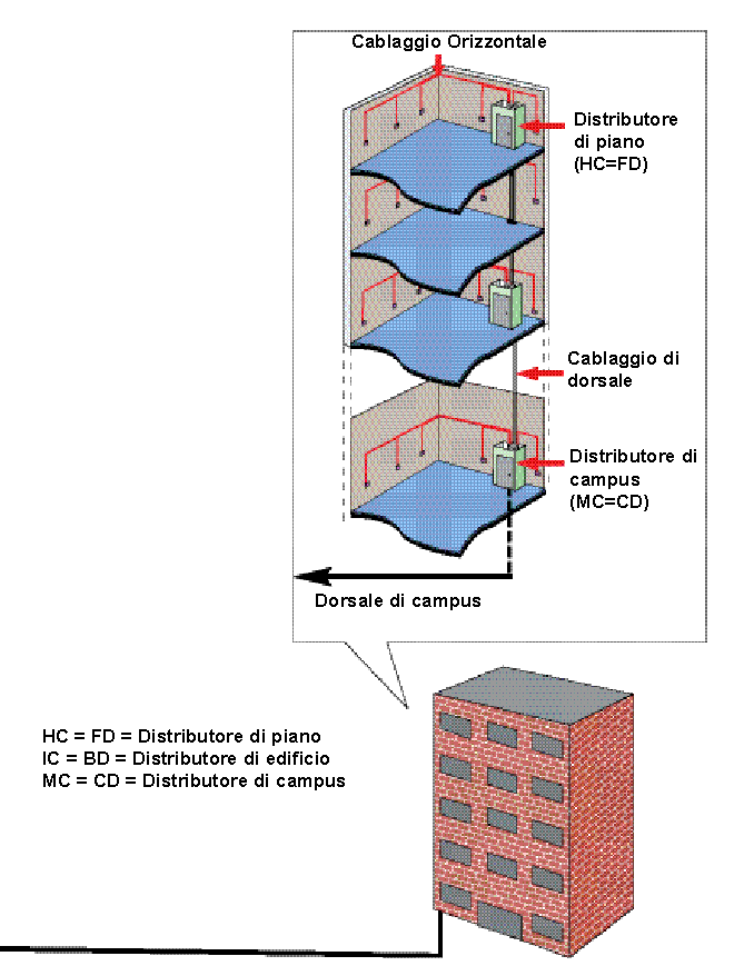 Esempio di una tipica configurazione di dorsale di edificio e di campus = Normativo