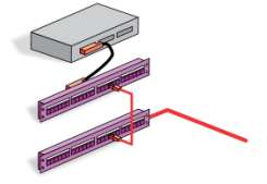 Schemi del cablaggio di dorsale Permutazioni Con il termine permutatore si intende un mezzo per collegare tra loro mediante patch cord cavi terminati su diversi punti di connessione; con l