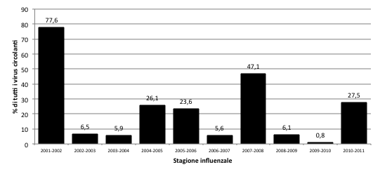 L impatto dell influenza in Italia, stagione 01-02 / 10-11 Media 24% (<1-44%) Media = 23% (<1-78%)