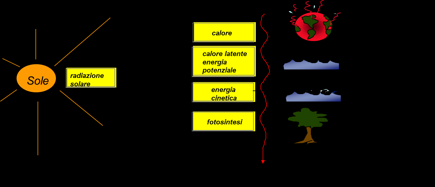 Bilancio della radiazione Flussi di