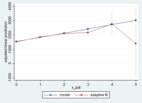 adjusted linear prediction 1000 1200 1400 1600 1800 MA/AF/CS Stima delle tariffe MODELLI DI REGRESSIONE LINEARE