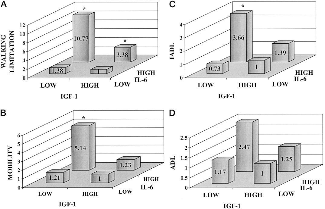 Funzione fisica e livelli di IL6 e IGF1 Cappola AR