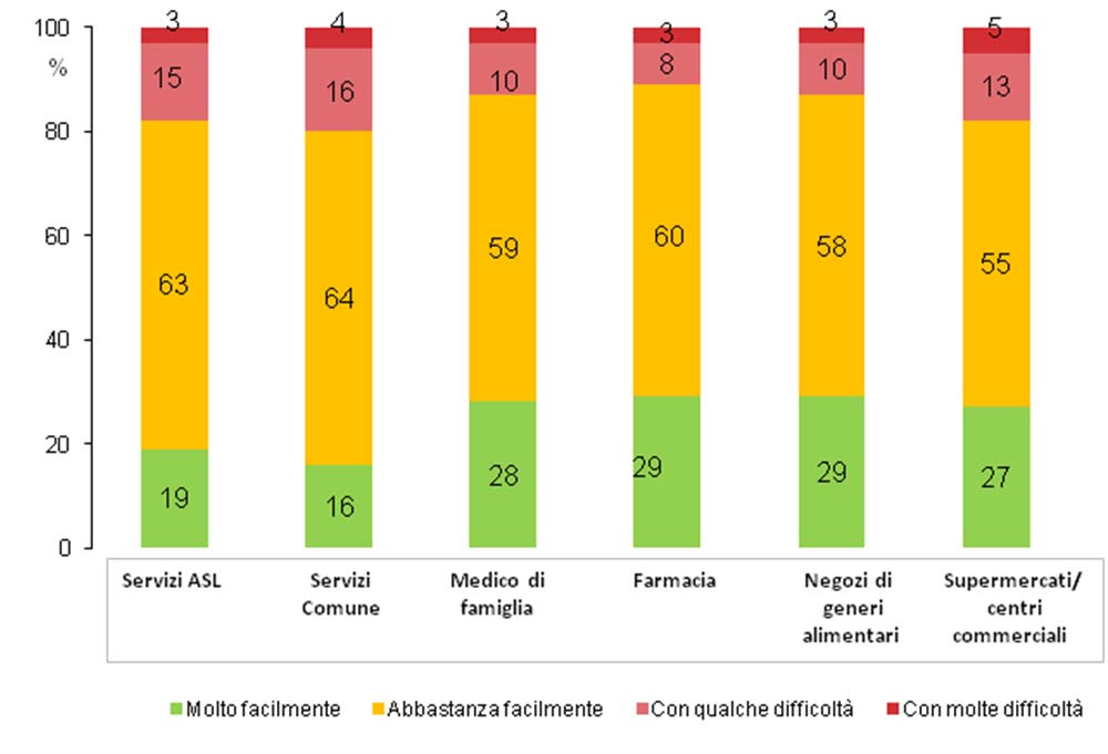 4.1 Accessibilità ai servizi 4.1.1 Quanti hanno difficoltà a raggiungere i servizi?