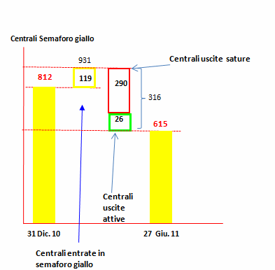 Fig. 6 Dinamica delle variazioni in ingresso e in uscita dello stato di preallarme saturazione (semaforo giallo) delle centrali servite da minidslam nel periodo 31 dicembre 2010 27 giugno