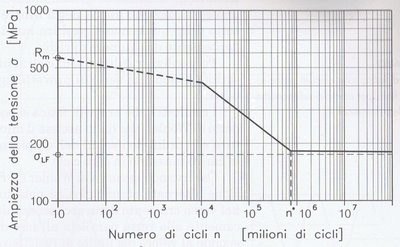 La maggior parte dei materiali (ad esc