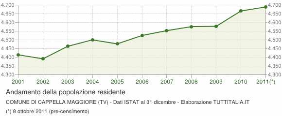 Statistiche Demografiche Comune di Cappella Maggiore (TV) Andamento demografico della popolazione residente nel comune di Cappella Maggiore nel decennio intercensuario 2001-2011.
