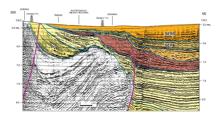La topografia regolare della pianura è così il risultato di un equilibrio, più o meno stabile, tra la velocità di sprofondamento dovuto alla subsidenza e l apporto solido della sedimentazione.