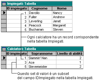 Relazioni Tipi [2/3] Uno-a-uno: ogni record della tabella A può avere solo un record corrispondente nella tabella B e viceversa.