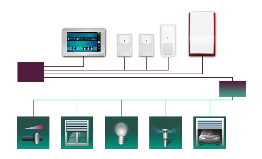 INT-KNX-2 consente l interfaccia tra il sistema di sicurezza INTEGRA ed il sistema domotico europeo KNX. Rendendo possibile una maggiore funzionalità rispetto ai due singoli sistemi.