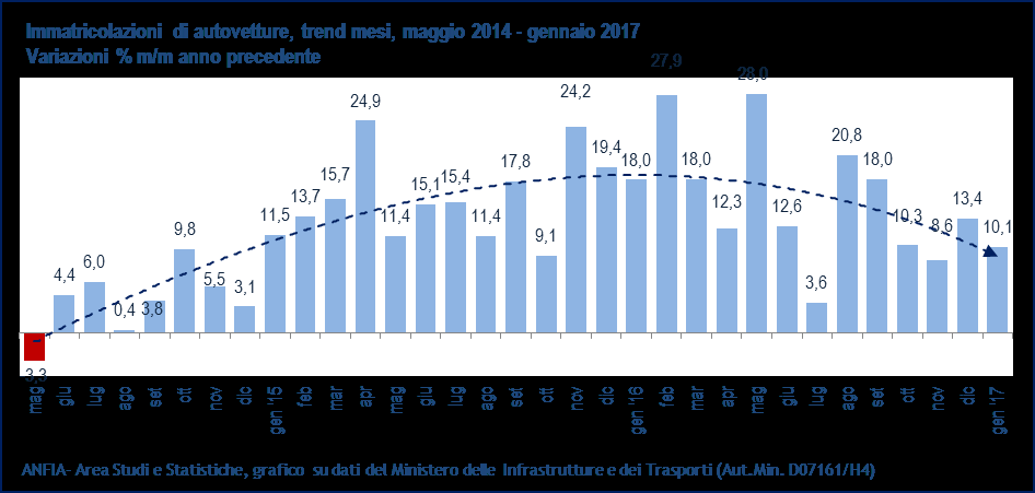 La media per il mese di gennaio nel periodo 2010-2016 è stata di 147mila nuove immatricolazioni. o A gennaio le vendite di auto intestate alle società crescono complessivamente del 19%.