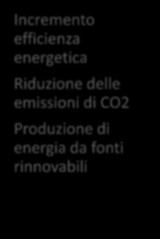 CO2 Produzione di energia da fonti rinnovabili