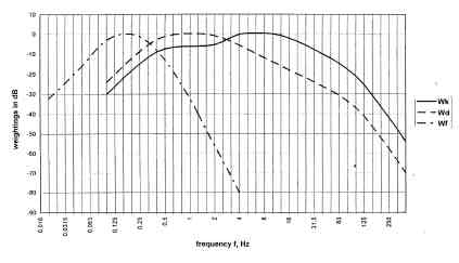 9 CURVE DI PONDERAZIONE Spettro di frequenze: 0,5 80 Hz Valutazione indipendente per ogni asse asse z assi x e y 30 VALUTAZIONE DEGLI EFFETTI SULLA