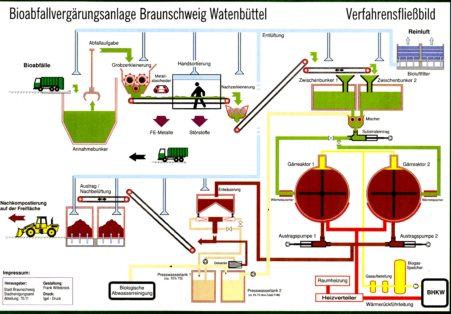 L impianto di Braunschweig-Watenbüttel (D) è stato costruito dalla Buhler nel 1997 e tratta circa 20000 t/a di rifiuti organici da raccolta differenziata Digestion plant Brauschweig-Watenbüttel