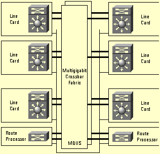 Crossbar non bloccante modulare a 15/60 Gbps Interfacce (max 11): full route table, fino a 128 Mbyte di buffer virtual output