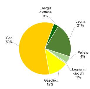 2.5 Fonti energetiche impiegate Stando ai dati analizzati, il combustibile maggiormente utilizzato per la produzione di energia destinata agli edifici pubblici è il gas.