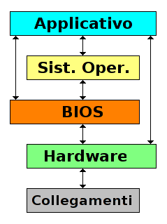 Lo Standard TCP/IP: 7 Paragone con il caso dell'architettura del classico PC x86.