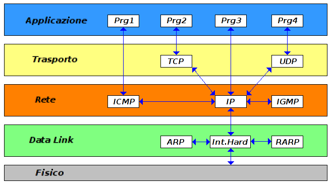 Lo Standard TCP/IP: 8 Si notino alcune eccezioni alla regola.