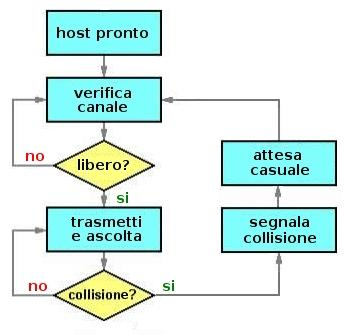 Ethernet: 7 Diagramma di