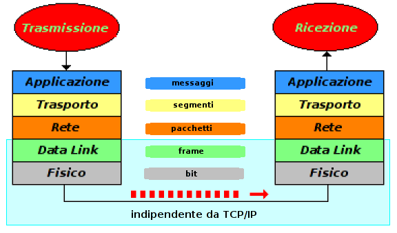 Lo Standard TCP/IP: 2 Con riferimento allo standard ISO/OSI: mancano i due livelli