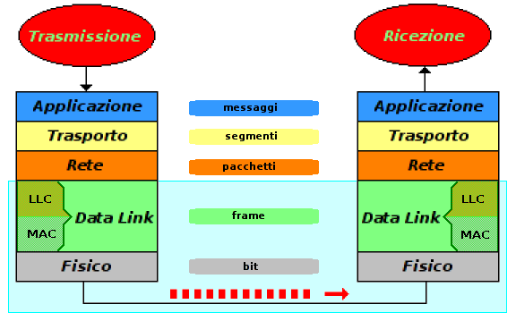 Lo Standard TCP/IP: 4 Indipendentemente da TCP/IP, il livello Data-Link può essere suddiviso in due sottolivelli: LLC