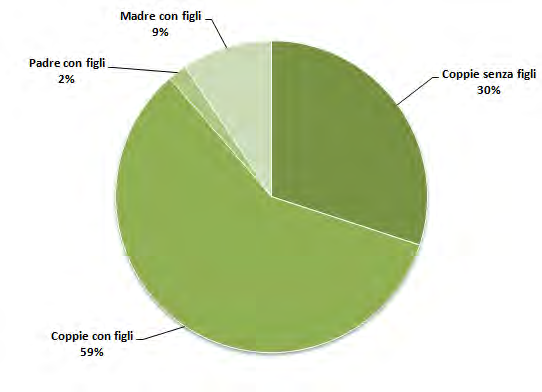 Grafico 7 Famiglie (non monucleari)