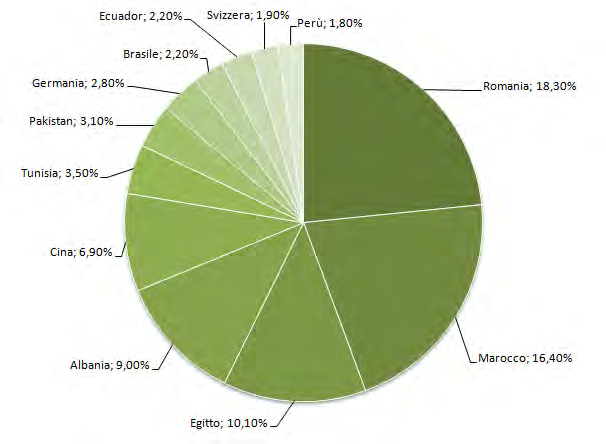 Tabella 28 Stranieri titolari di imprese individuali attive in Brianza per nazionalità. Giugno 2010. Nazionalità Titolari Incidenza %le Perù 72 1,80% Totale 3.