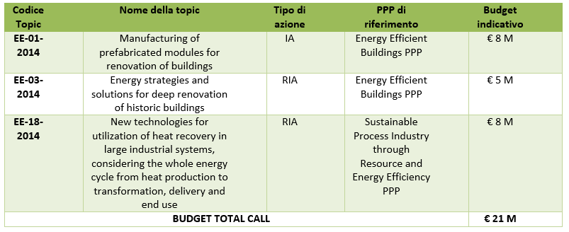 EFFICIENZA ENERGETICA IN H2020: RISULTATI DEI BANDI 2014 PER L ITALIA E BANDI ATTUALMENTE APERTI 2015 Horizon 2020 attraverso il bando 2014 ha sostenuto la ricerca e l innovazione nel settore dell