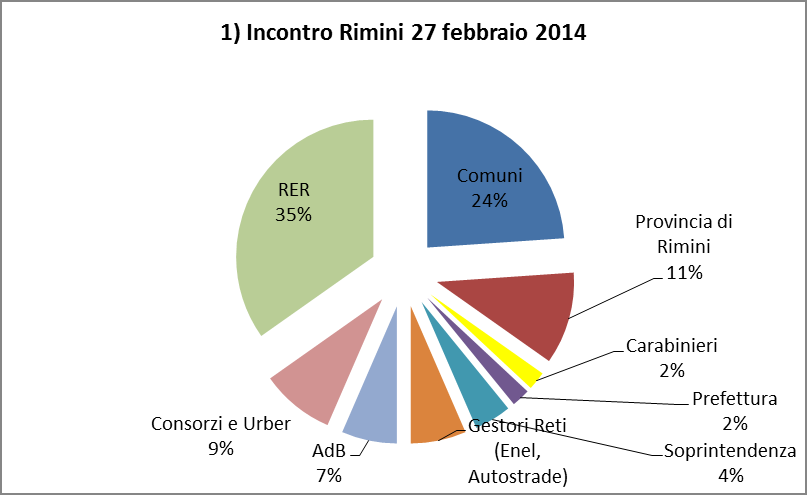 Bilancio degli incontri già svolti 46