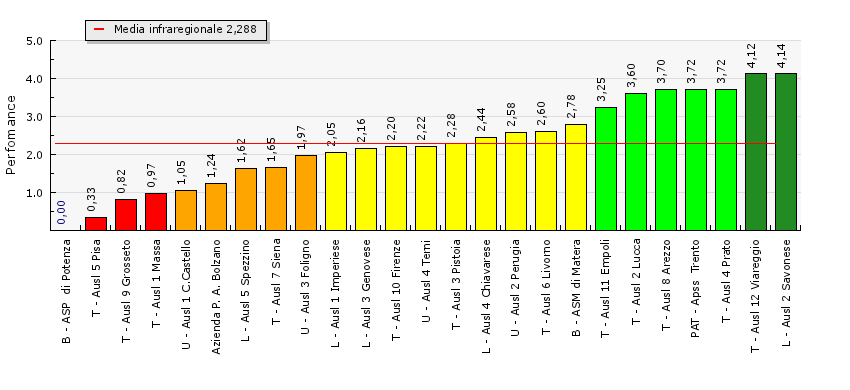 Di seguito vengono forniti alcuni esempi di misure di performance. A1 Mortalità infantile dati Umbria 2012 A1.1 Mortalità nel primo anno di vita 2,91 x 1000 A1.