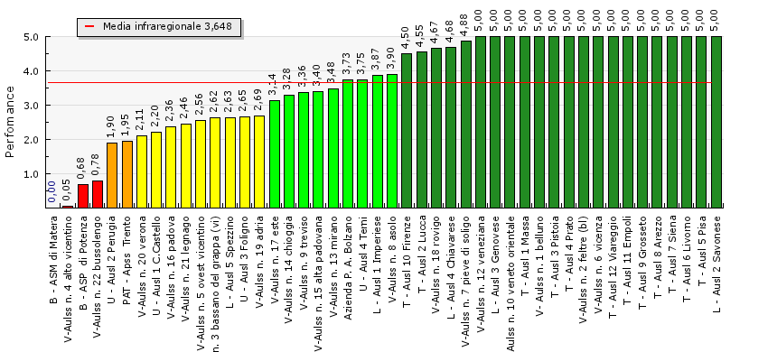 B4 Strategie per il controllo del dolore 2012 B4.1.1 Consumo territoriale di farmaci oppioidi maggiori (convenzionata e diretta) 1,31 DDD per 1000 ab /die Figura 11.