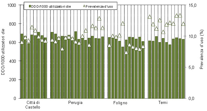 Figura 16. Prevalenza d'uso e DDD di ipolipemizzanti per equipe (2011).