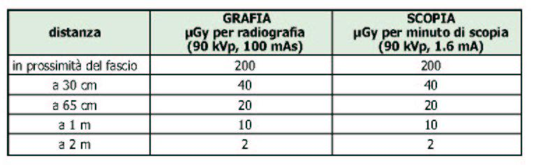 Fonti di rischio in attivita radiologica Radiazione diffusa di gran lunga meno intenso del fascio