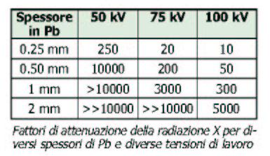 3. disponibilità di schermature: la radiazione viene attenuata a seguito dell interazione con il materiale con cui interagisce; pertanto, la dose da radiazione in un punto viene ridotta interponendo