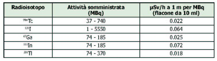 Parametri di interesse per