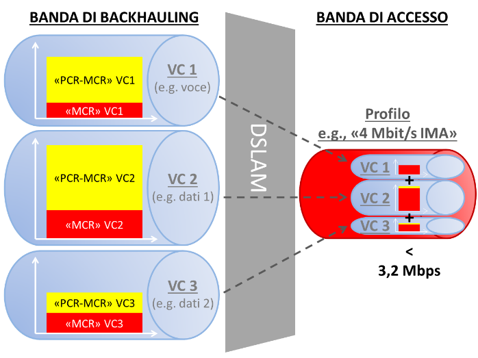 E prassi degli operatori configurare la banda di ogni singolo VC ad un valore prossimo alla velocità di accesso. In questo modo uno specifico servizio (es.