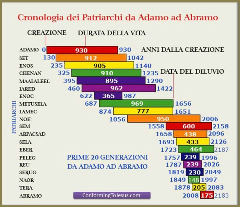 2 Prima di analizzare quest uomo e la sua domanda Facciamo un passo indientro di circa 4000 anni. L uomo si è posto questa domanda?