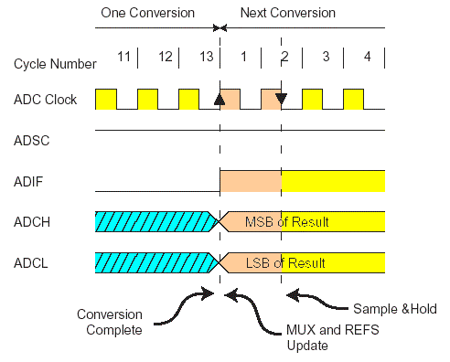 una circuiteria di A/D Converter, sono in grado di convertire i segnali analogici con una risoluzione, che nel caso del GMM AM08, è di 10 bit.