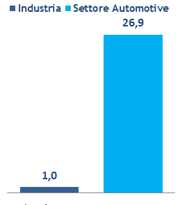 ITALIA: Produzione Nazionale 2007 2014 2015 Var. % 15/07 Var.% 15/14 Cars 910.860 401.317 663.139-27 +65 VCL<=3500 kg 320.889 270.970 317.365-11 +17 Autocarri>3500 kg 51.114 25.288 32.