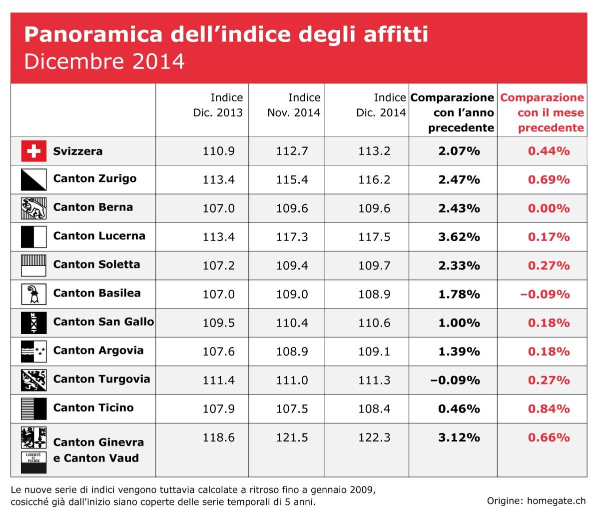 Indice «Ginevra e Vaud»