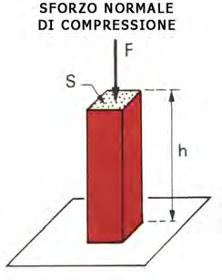 martello sul chiodo; L'azione normale può essere di due tipi: - trazione, quando la forza tende ad allungare le fibre; di solito viene considerata positiva; - compressione, quando la