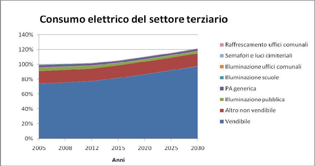 Settore terziario Scenario consumi terziario al 2030 Vendibile Installazione di pannelli fotovoltaici potenza Energia producibile dell impianto annualmente [MWhe] 83 [kwel] Risparmio energetico