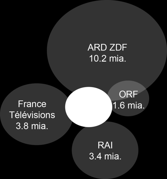 Fonte: SSR (cifre 2013) Mezzi finanziari a disposizione del servizio pubblico: confronto con i Paesi