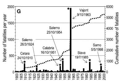 FRANE IN ITALIA 1900-2002 Vittime in Lombardia 411 (55) Vittime in Lombardia (207) Tratto