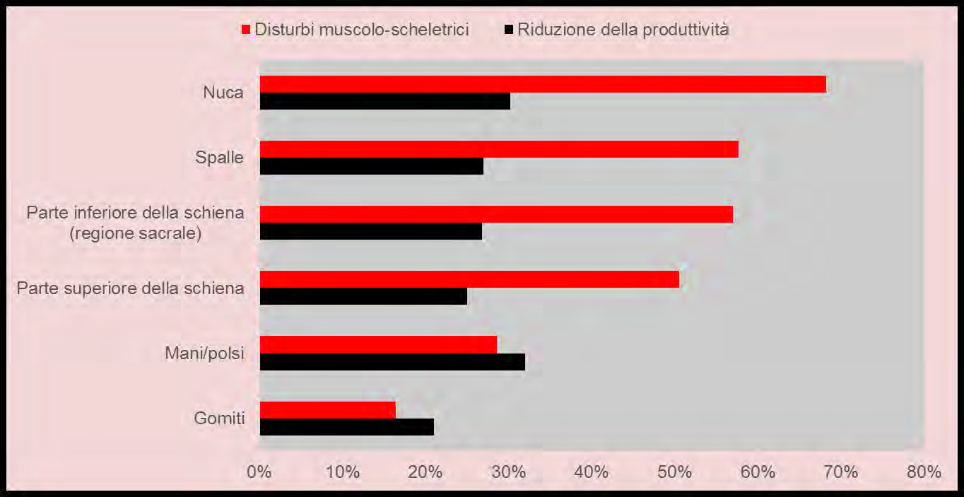 Disturbi più frequenti Fonte: Studio SBiB, aprile 2010, Università di Lucerna