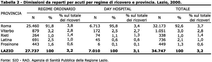 regionale). Seguono Viterbo con 1.051 (3,0%), Latina con 736 (2,1%), Frosinone con 449 (1,3%) e, infine, Rieti con 338 (1,0%).