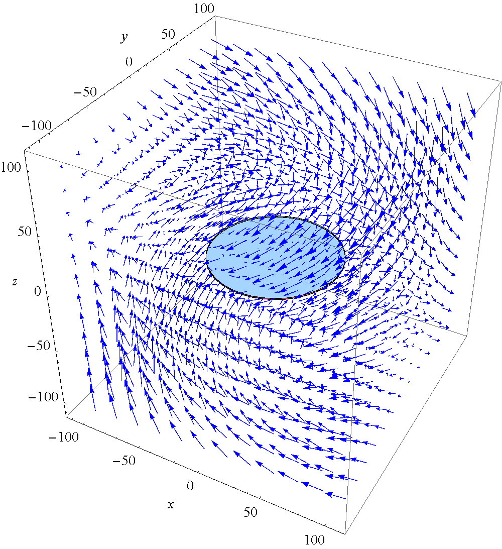 Figura 8: Si è considerata un piccola circonferenza di raggio l origine e il campo F = y, x,z.