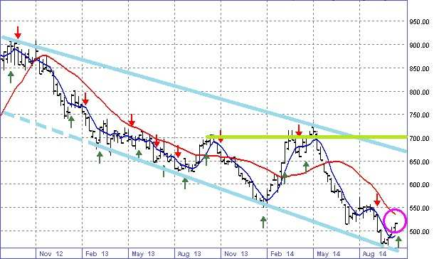 FRUMENTO - Future CBOT 1 serie continua dei prezzi settimanali al 17 ottobre 2014.