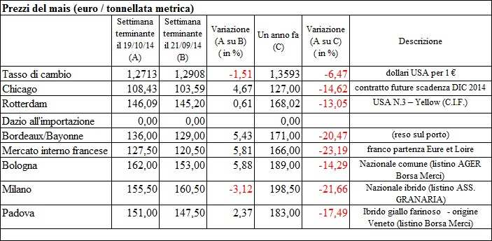 del primo semestre del 2014 le quotazioni del future sul mais al mercato di Chicago hanno registrato una ripresa dei prezzi, proseguita fino ad inizio maggio, quando i listini hanno raggiunto i 500