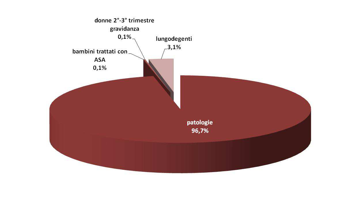 Copertura vaccinale antinfluenzale per gli altri gruppi di vaccinati Tra i 116.