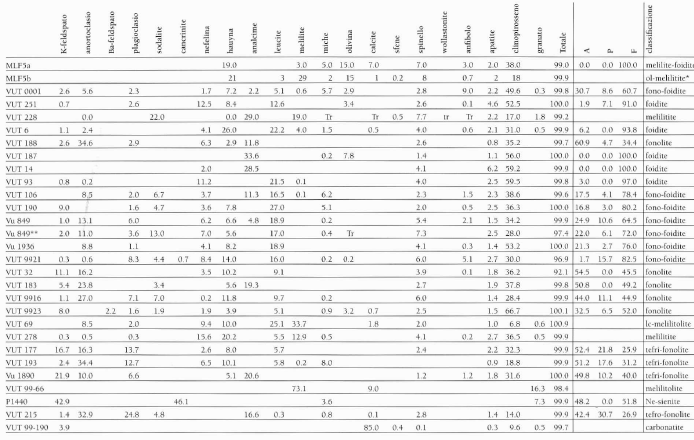 Tabella riepilogativa della composizione modale delle rocce del Mt. Vulture (Basilicata). Da Stoppa F., Rosatelli G., Principe C. (2006).